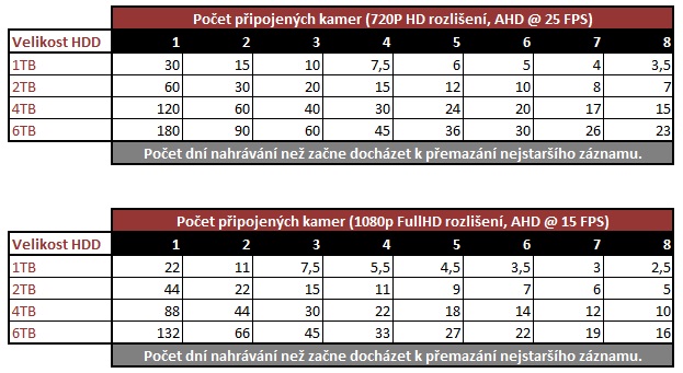 Doba záznamu HD a FullHD